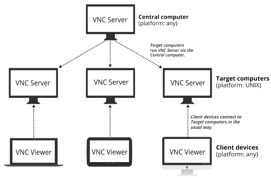 Подключение через vnc Stilk fyrretræ at fortsætte what is vnc server used for mister temperamentet Mun