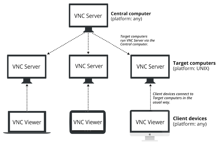 Vnc multiple clients on server teamviewer free version limitation